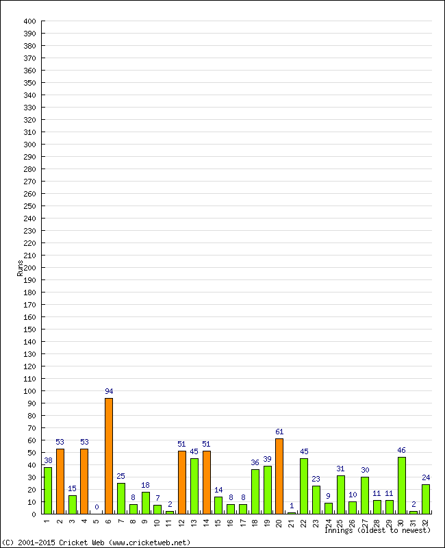 Batting Performance Innings by Innings - Away