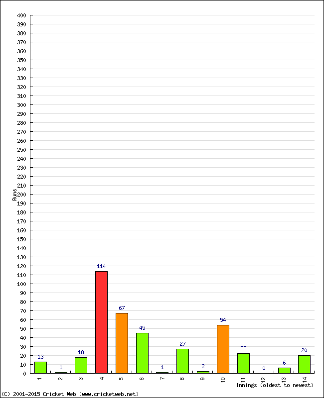 Batting Performance Innings by Innings - Away