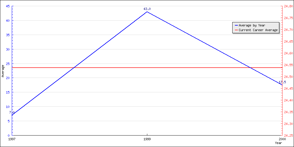 Batting Average by Year