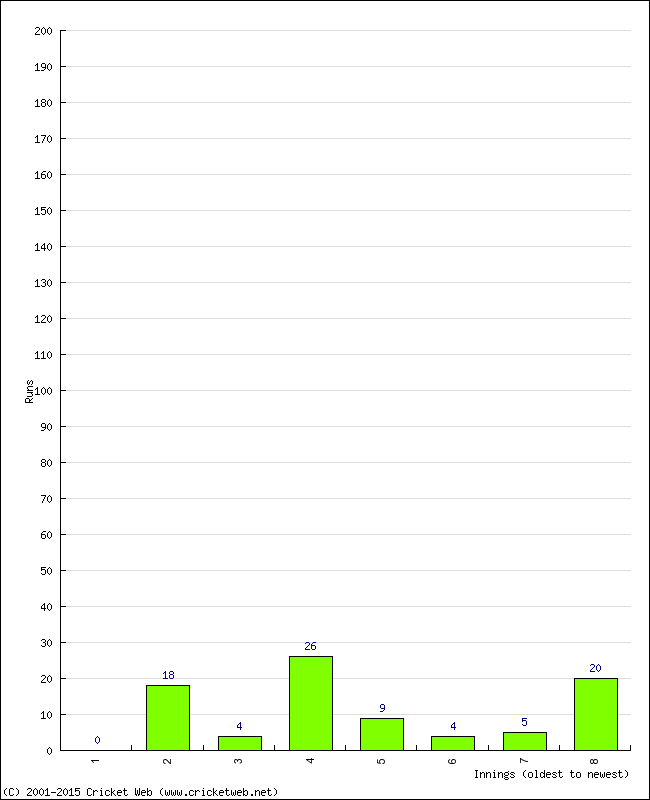 Batting Performance Innings by Innings