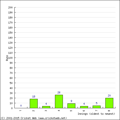 Batting Recent Scores