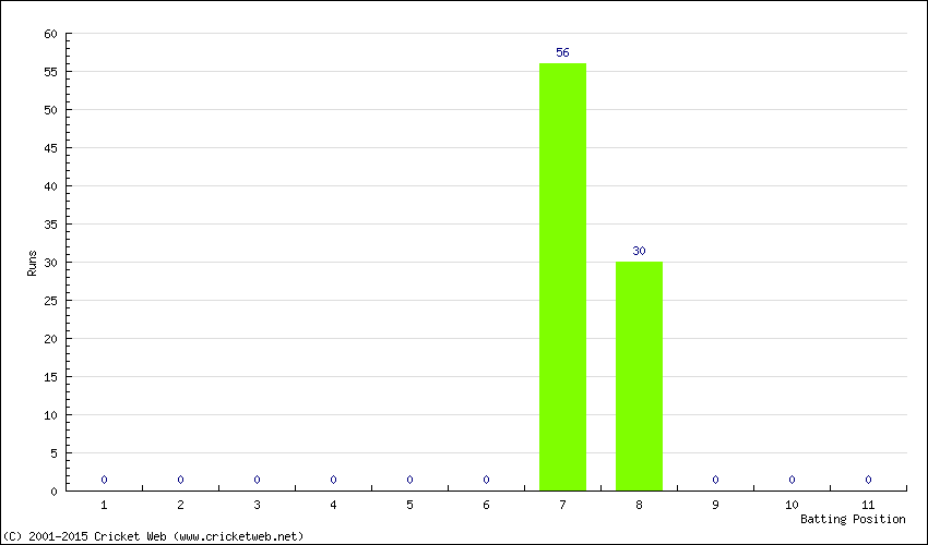 Runs by Batting Position