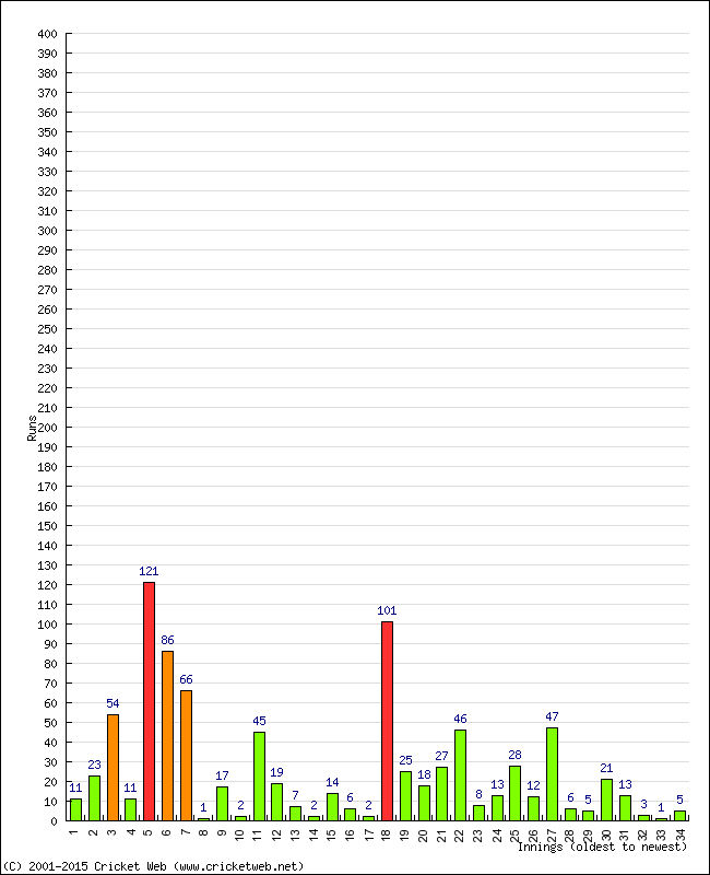 Batting Performance Innings by Innings