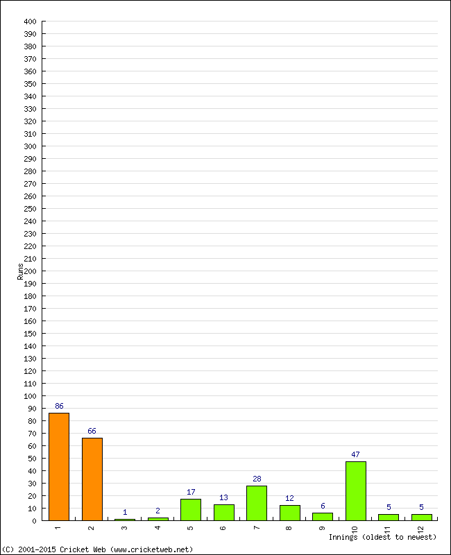 Batting Performance Innings by Innings - Home