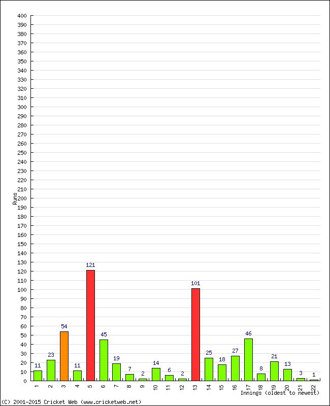 Batting Performance Innings by Innings - Away