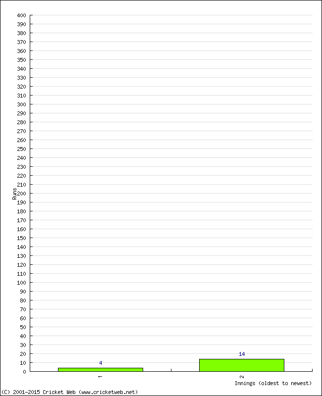 Batting Performance Innings by Innings