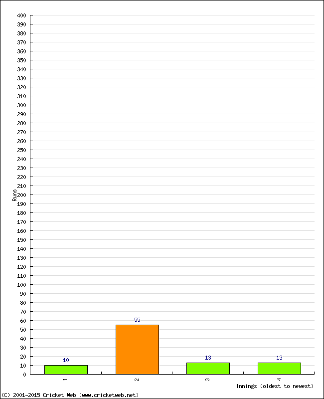 Batting Performance Innings by Innings