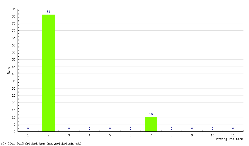 Runs by Batting Position