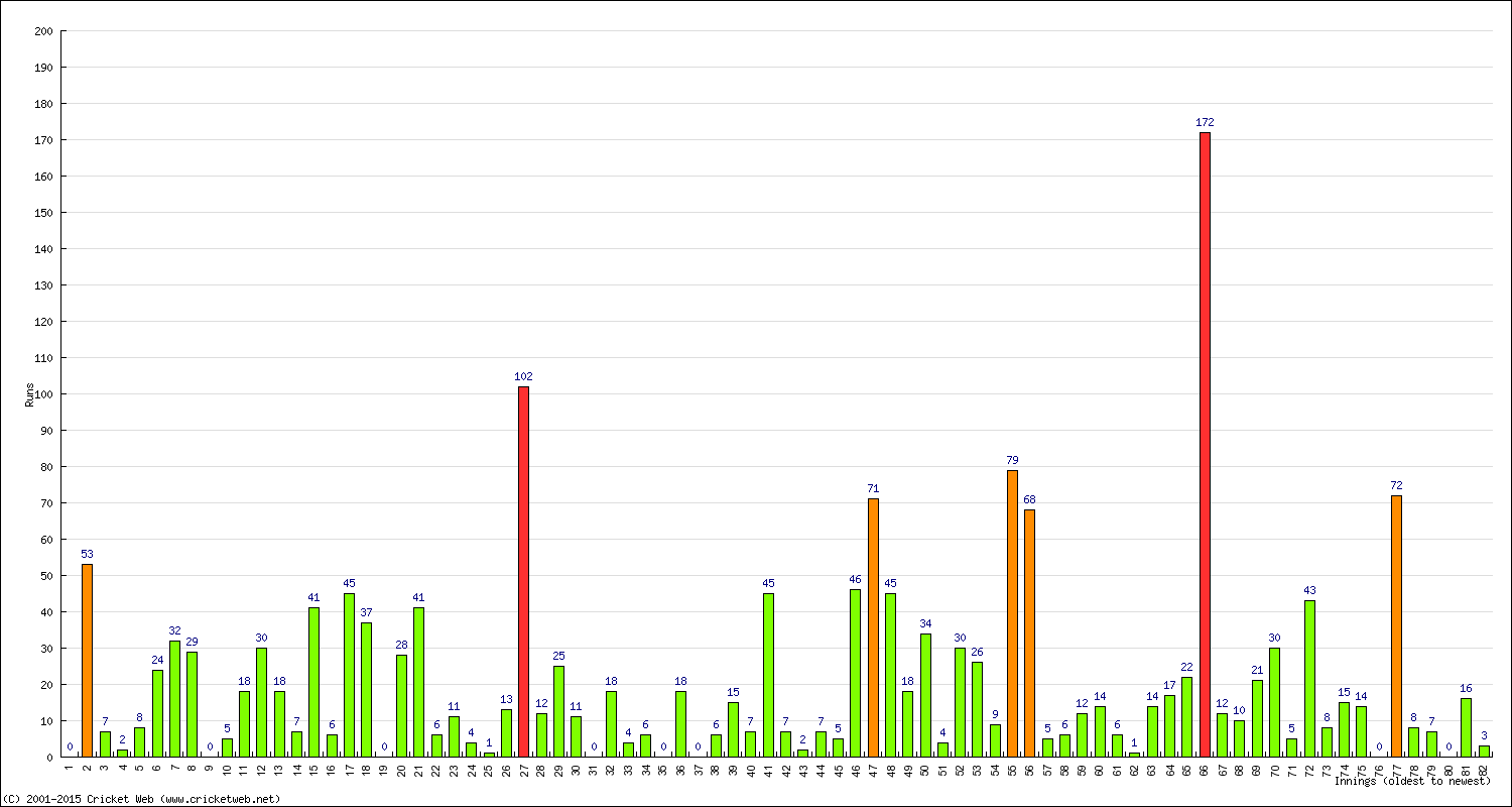 Batting Performance Innings by Innings