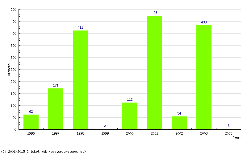 Runs by Year