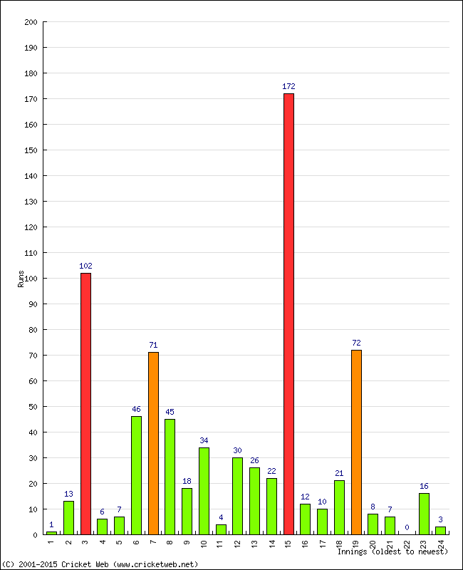 Batting Performance Innings by Innings - Home