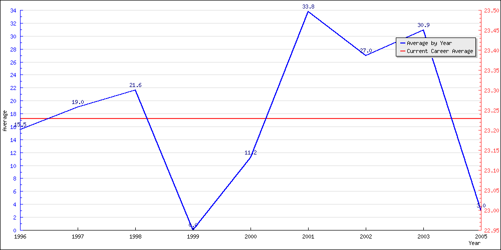 Batting Average by Year