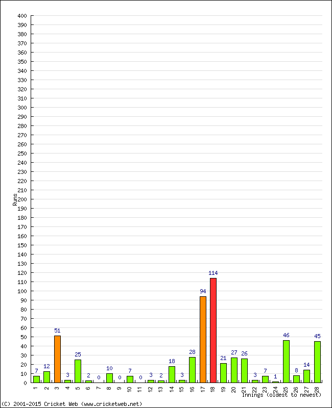 Batting Performance Innings by Innings - Away