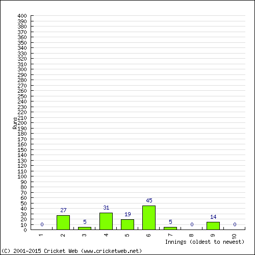 Batting Recent Scores