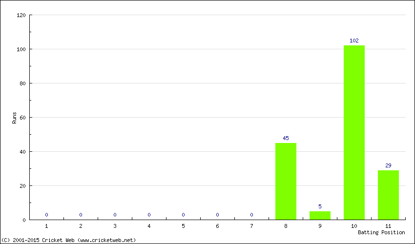 Runs by Batting Position