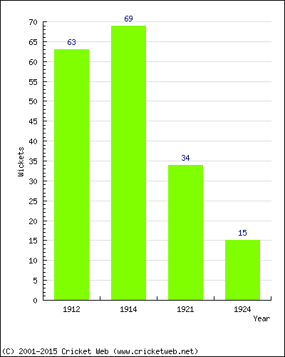 Runs by Year