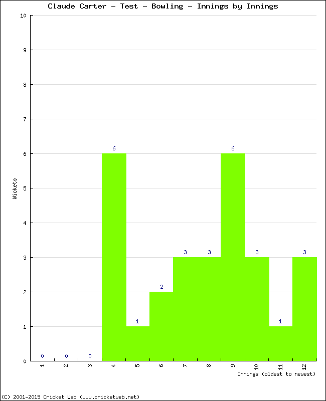 Bowling Performance Innings by Innings