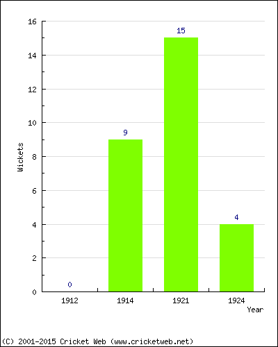 Wickets by Year