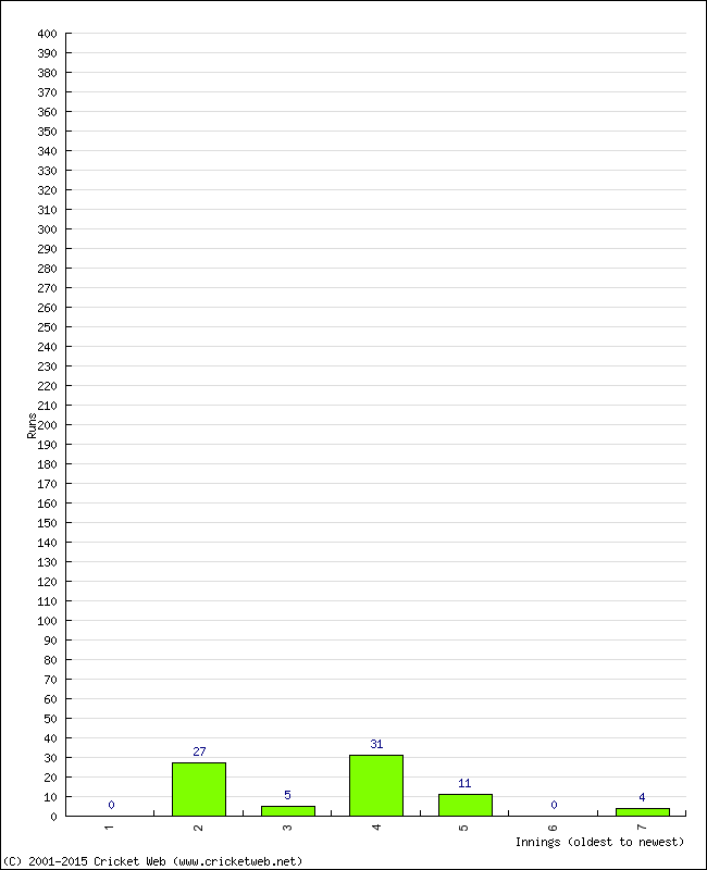 Batting Performance Innings by Innings - Away