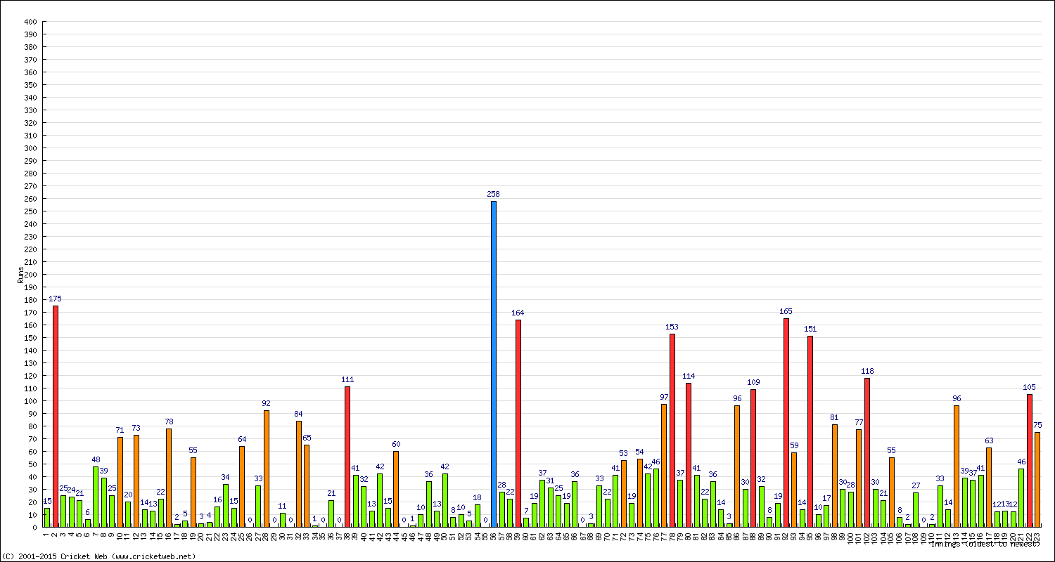 Batting Performance Innings by Innings