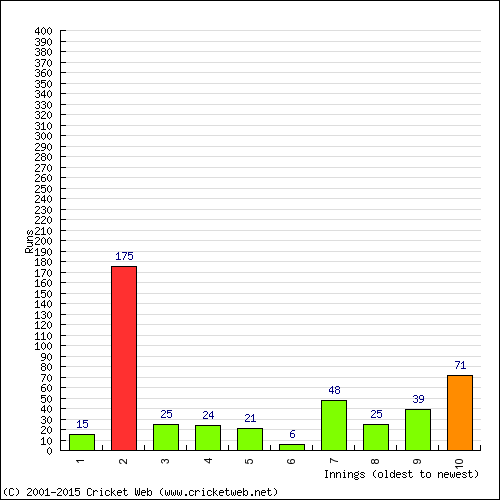 Batting Recent Scores