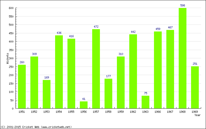 Runs by Year