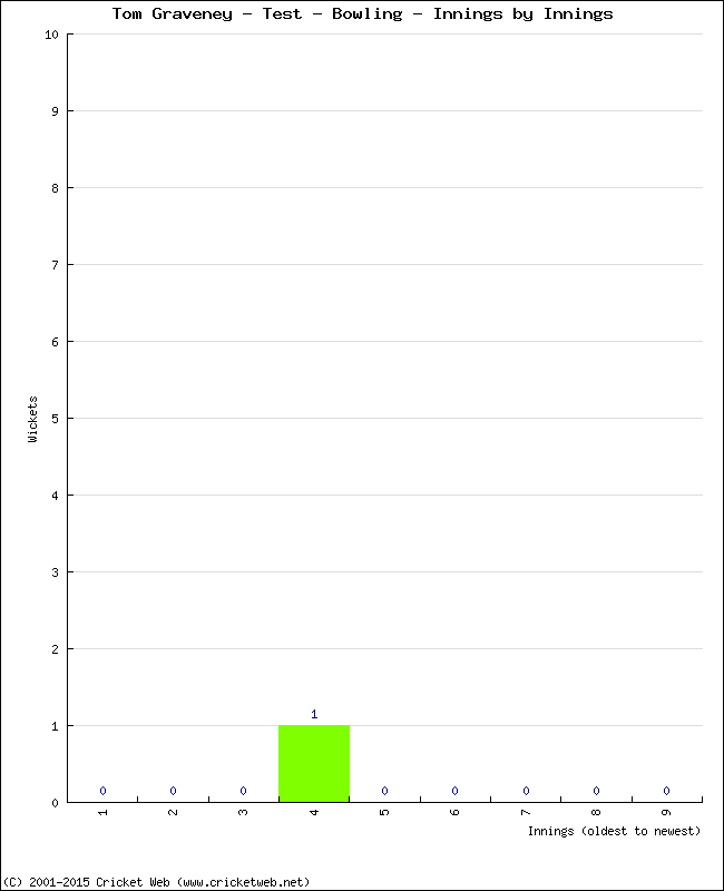 Bowling Performance Innings by Innings