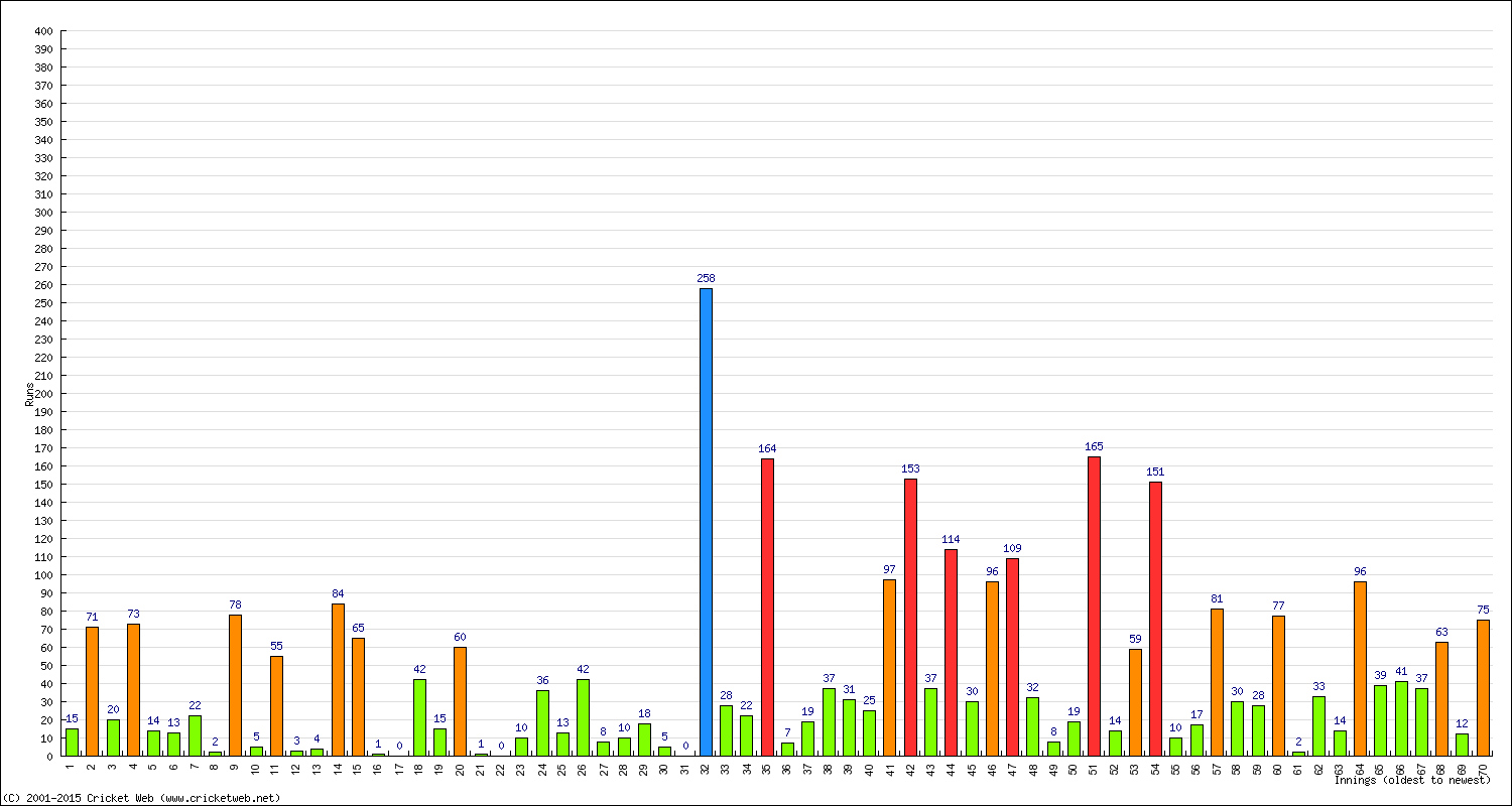 Batting Performance Innings by Innings - Home