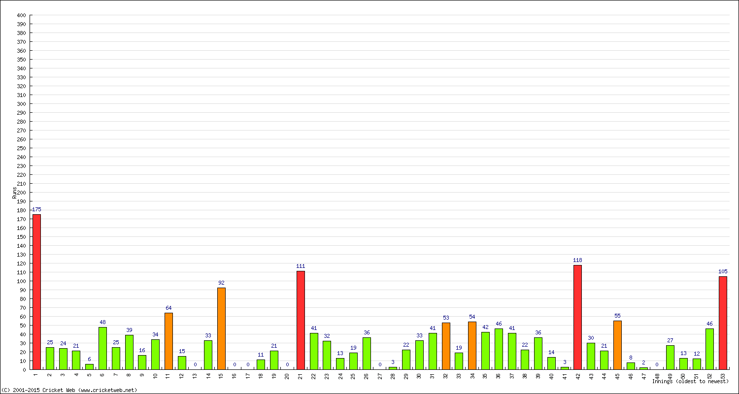 Batting Performance Innings by Innings - Away