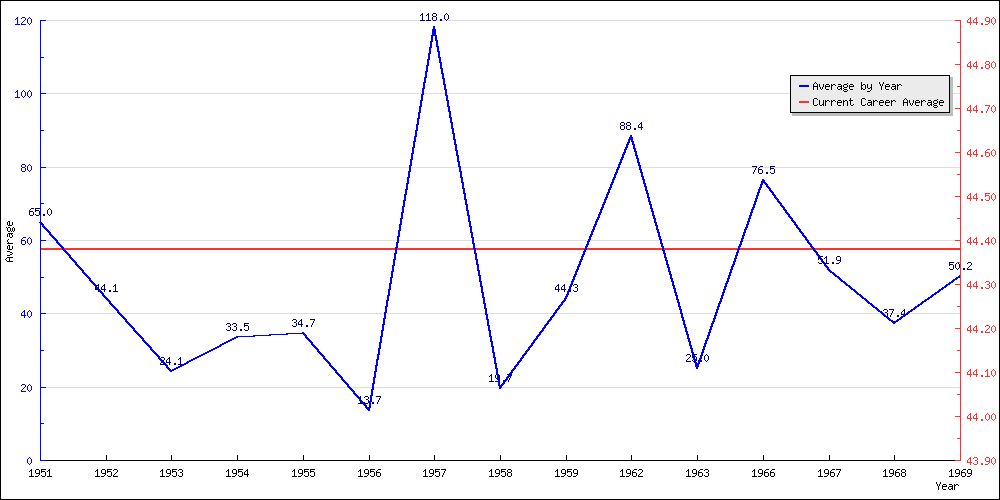 Batting Average by Year