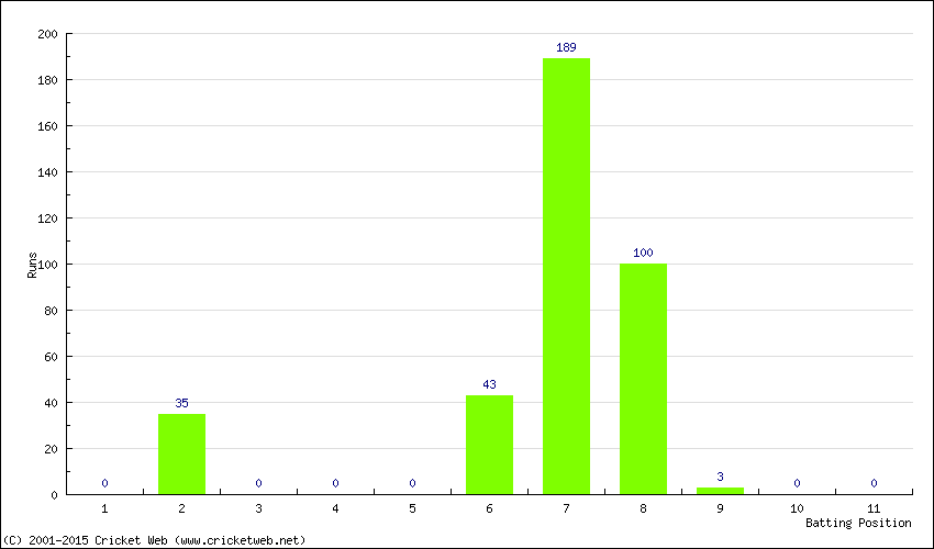 Runs by Batting Position