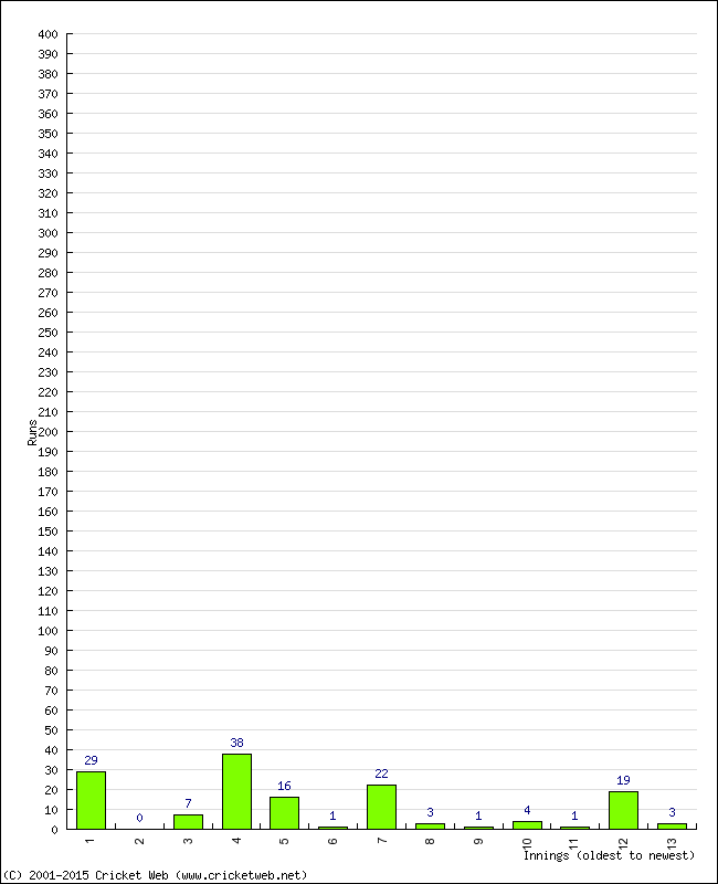 Batting Performance Innings by Innings - Home