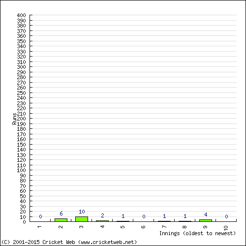 Batting Recent Scores