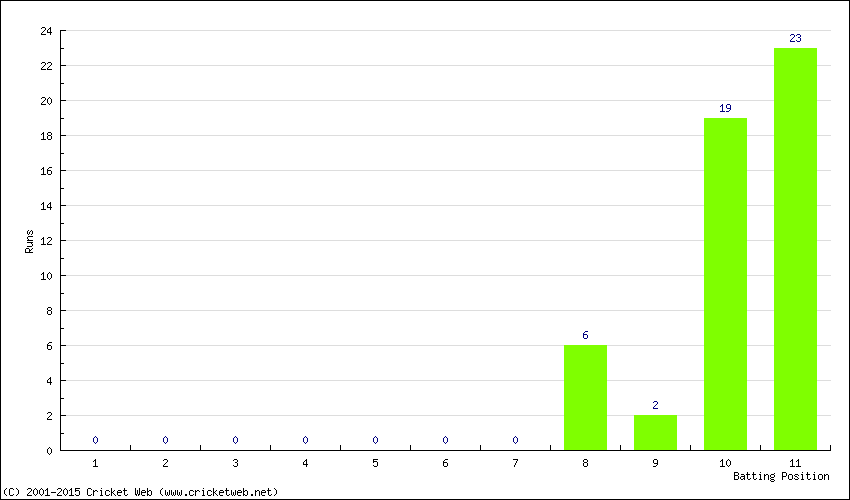 Runs by Batting Position