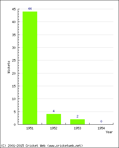 Runs by Year