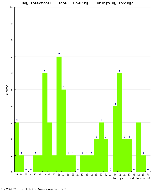 Bowling Performance Innings by Innings