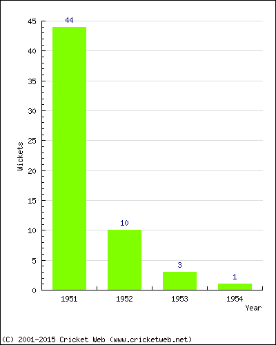 Wickets by Year