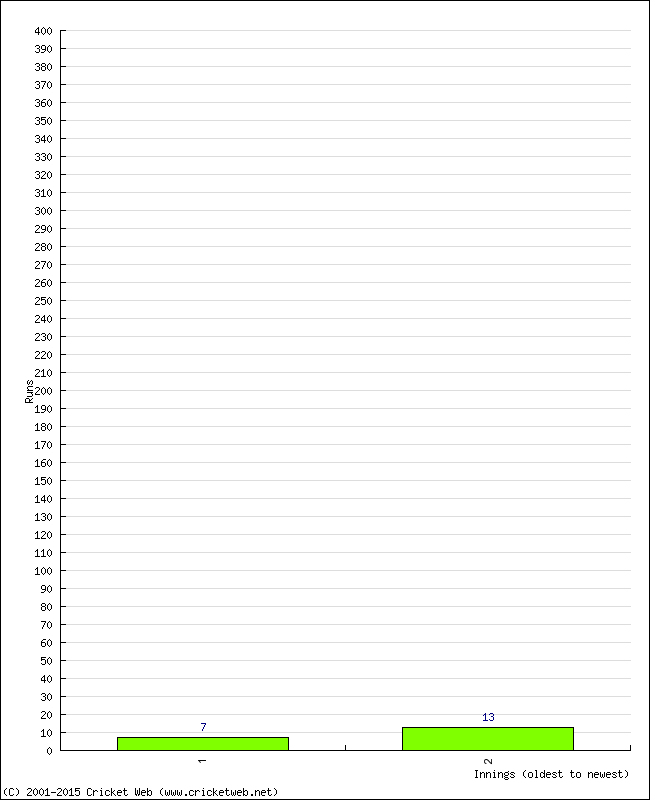 Batting Performance Innings by Innings - Home