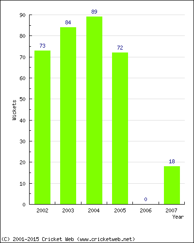 Runs by Year