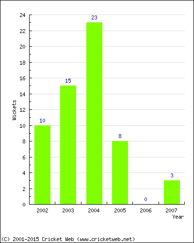 Wickets by Year