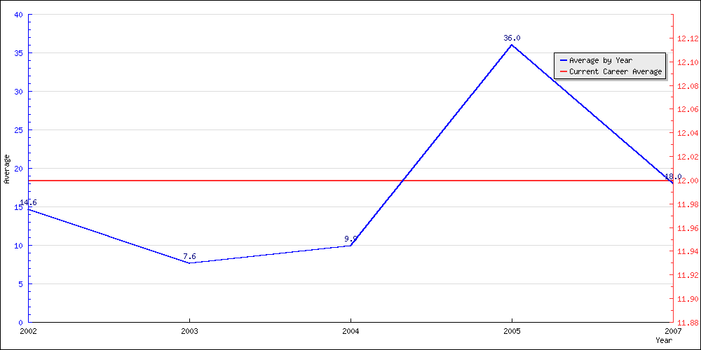 Batting Average by Year