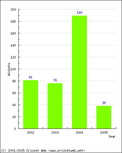 Runs by Year