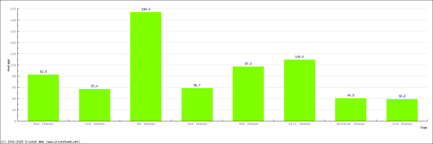 Bowling Average by Country