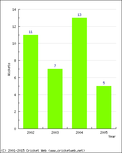 Wickets by Year