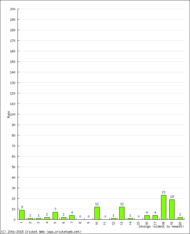 Batting Performance Innings by Innings