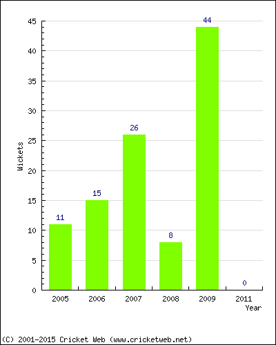 Runs by Year