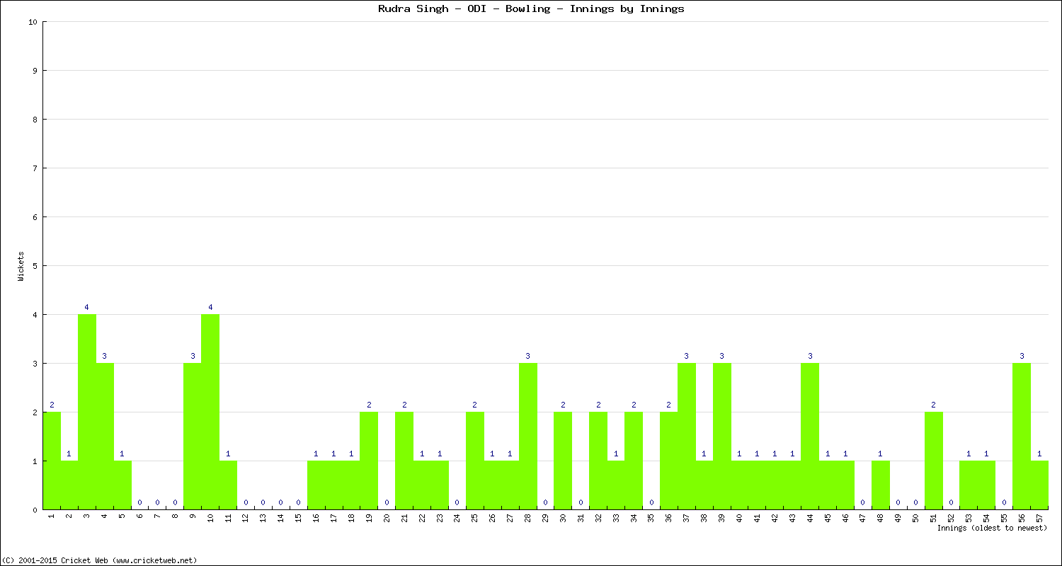 Bowling Performance Innings by Innings