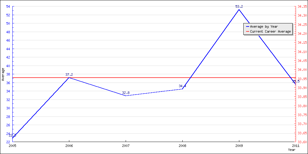 Bowling Average by Year