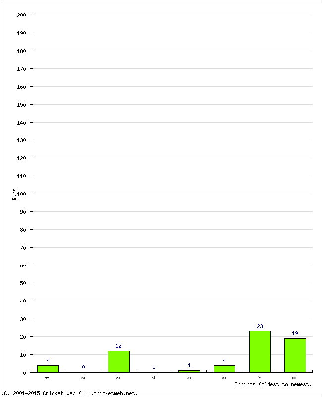 Batting Performance Innings by Innings - Away