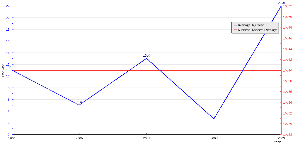 Batting Average by Year